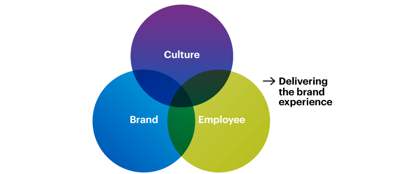 Graphic: Culture Brand Employee circles intersect and deliver the brand experience