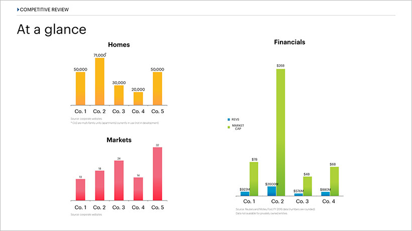 Competitive review - bar charts at a glance