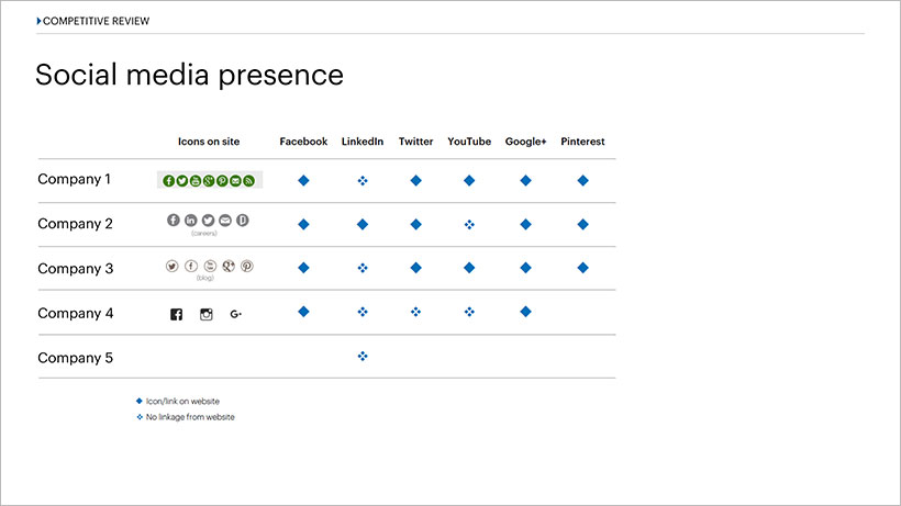 Competitive review - social media presence