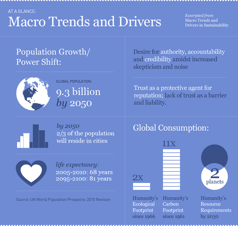 Macro trends, drivers and the business response Baker Brand